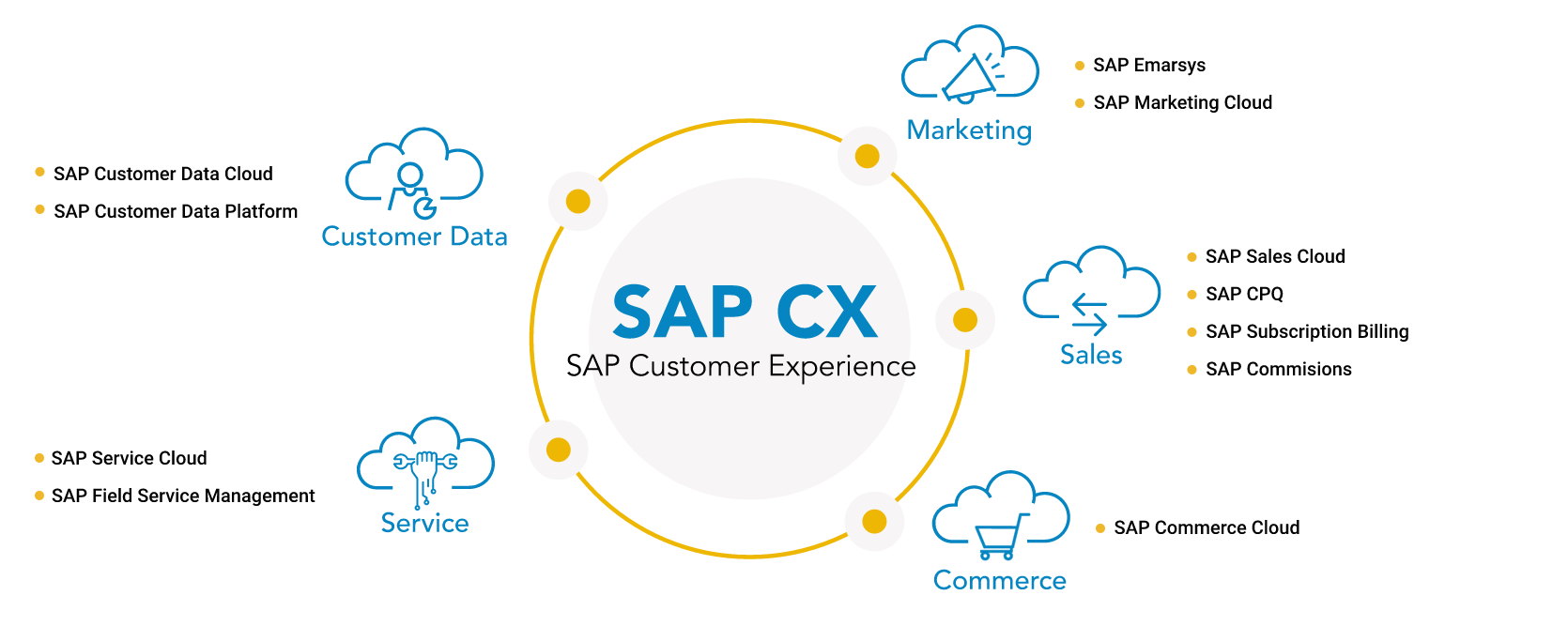 SAP Customer Experience