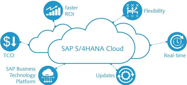 SAP HANA Cloud