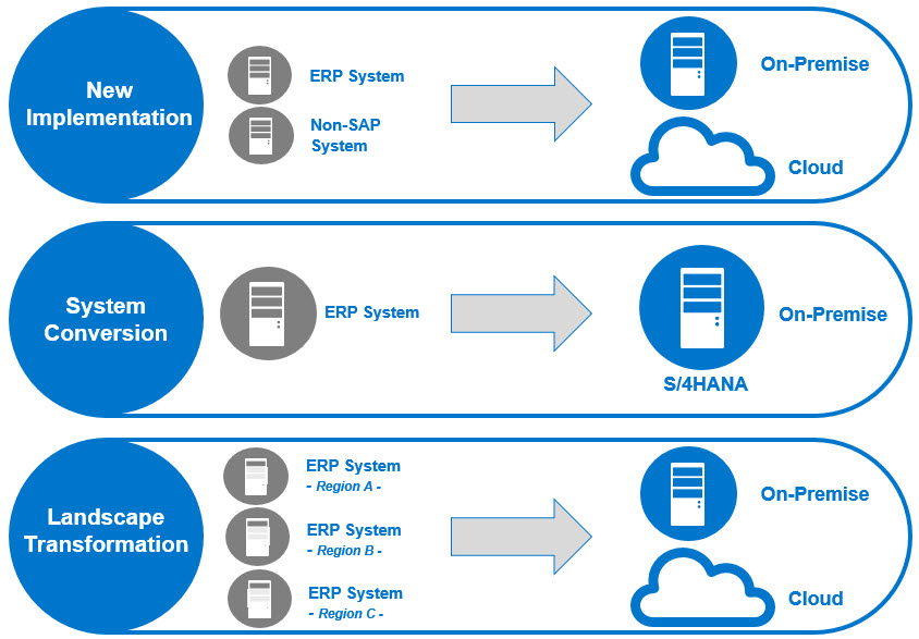 SAP S/4HANA Migration